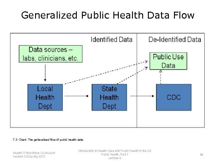 Generalized Public Health Data Flow 7. 3 Chart: The generalized flow of public health