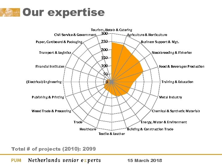 Our expertise Tourism, Hotels & Catering Civil Service & Government 300 Agriculture & Horticulture