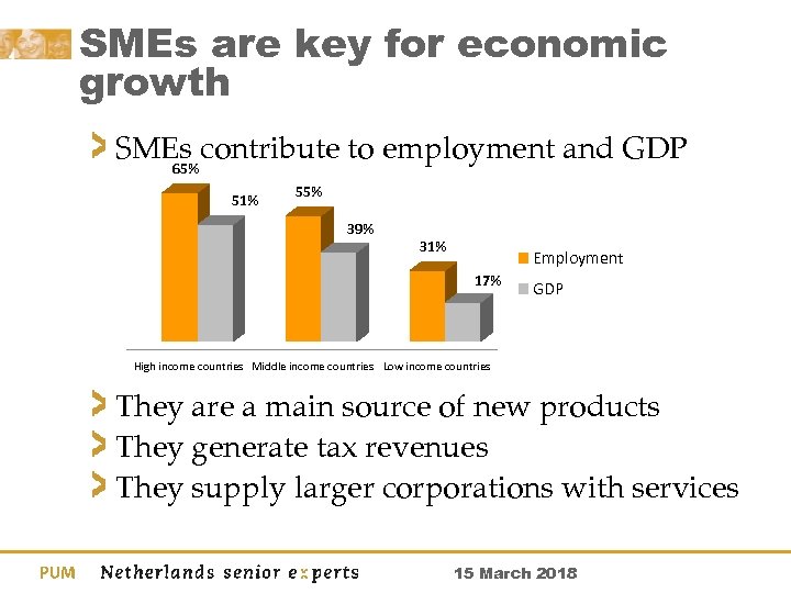 SMEs are key for economic growth SMEs contribute to employment and GDP 65% 51%