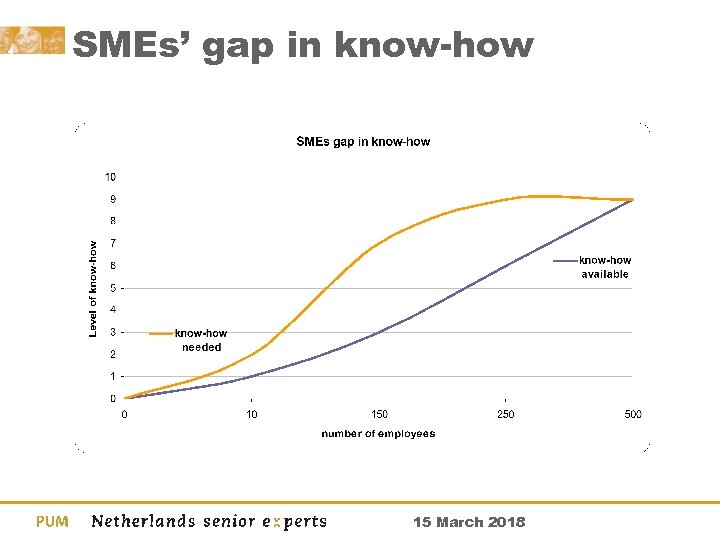 SMEs’ gap in know-how 15 March 2018 