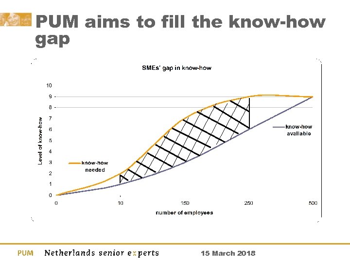 PUM aims to fill the know-how gap 15 March 2018 