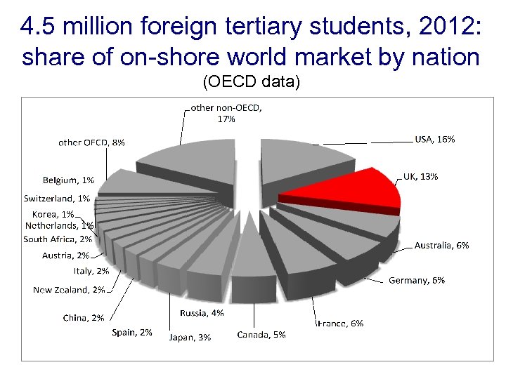 4. 5 million foreign tertiary students, 2012: share of on-shore world market by nation