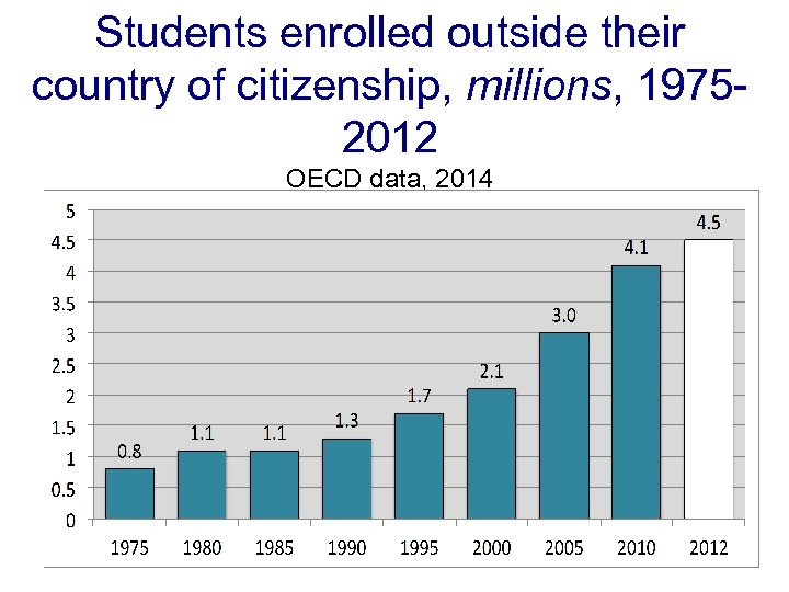 Students enrolled outside their country of citizenship, millions, 19752012 OECD data, 2014 