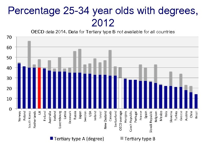 Percentage 25 -34 year olds with degrees, 2012 OECD data 2014. Data for Tertiary