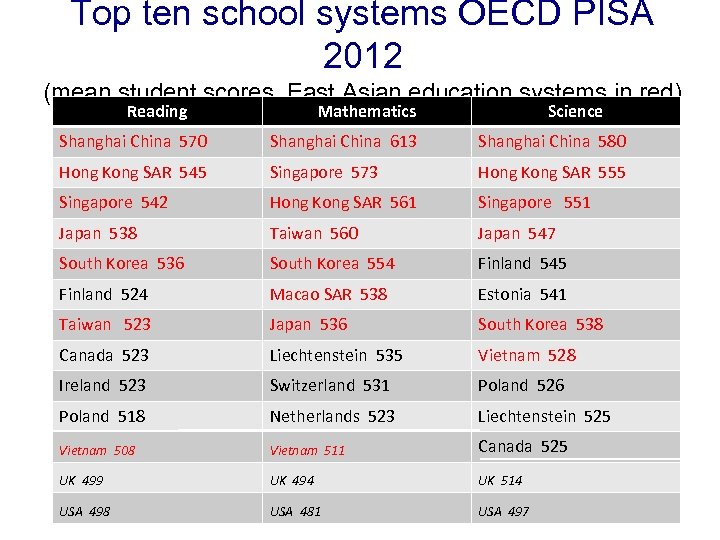 Top ten school systems OECD PISA 2012 (mean student scores, East Asian education systems