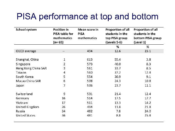 PISA performance at top and bottom 