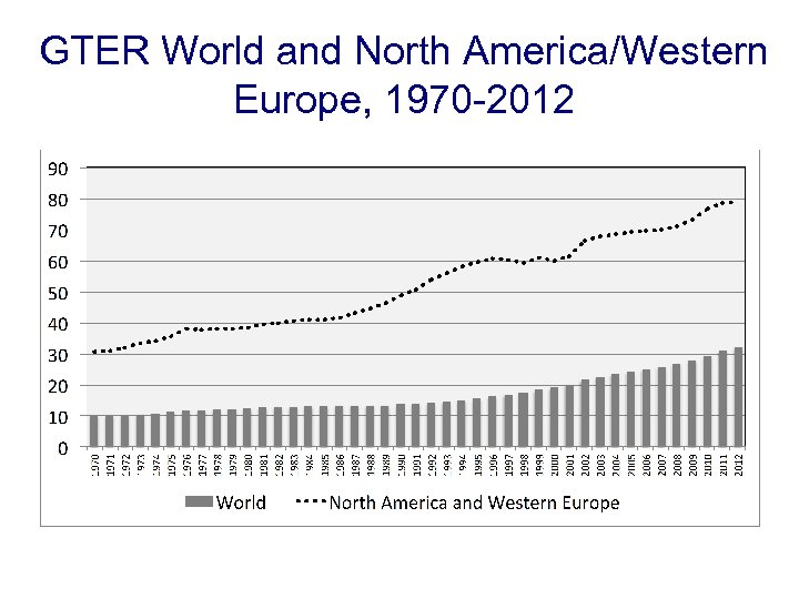 GTER World and North America/Western Europe, 1970 -2012 