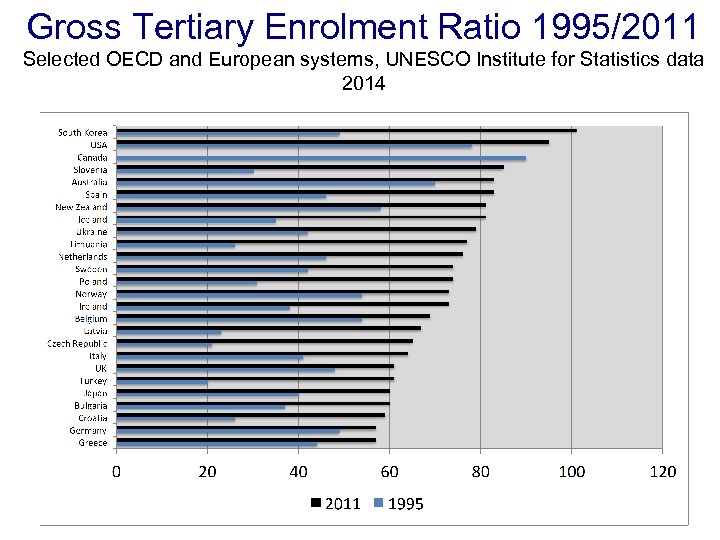 Gross Tertiary Enrolment Ratio 1995/2011 Selected OECD and European systems, UNESCO Institute for Statistics