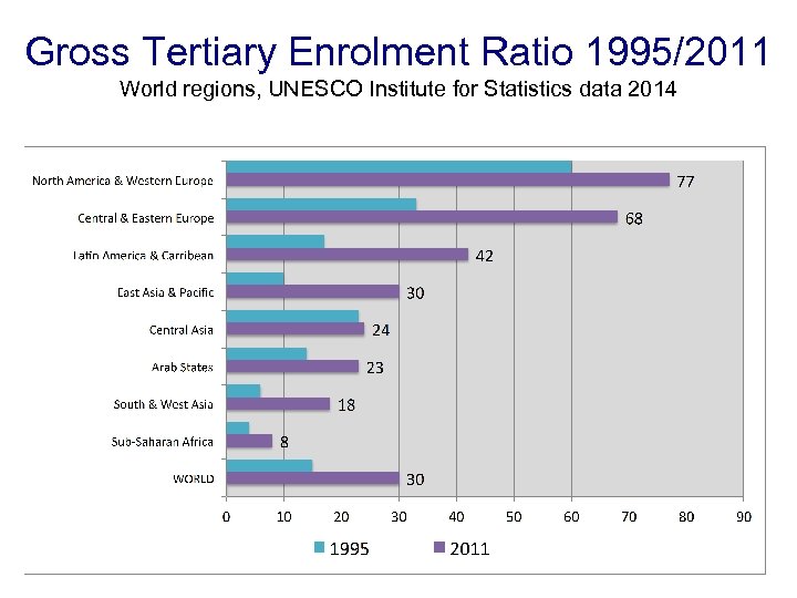 Gross Tertiary Enrolment Ratio 1995/2011 World regions, UNESCO Institute for Statistics data 2014 