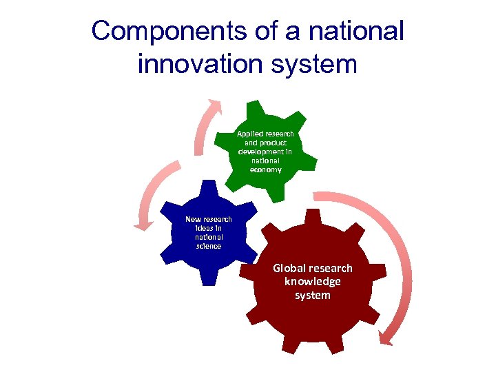 Components of a national innovation system Applied research and product development in national economy
