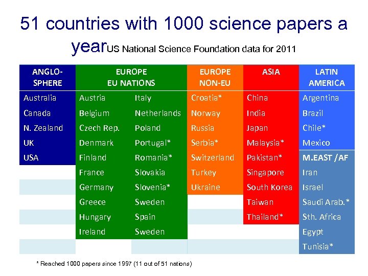 51 countries with 1000 science papers a year. US National Science Foundation data for