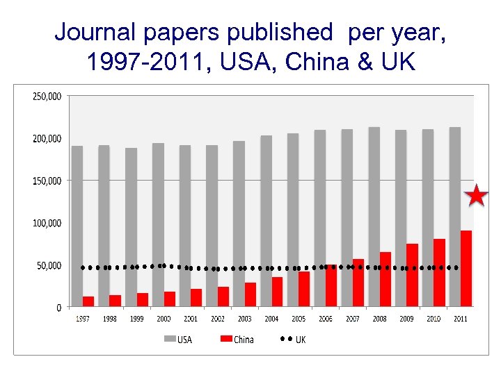 Journal papers published per year, 1997 -2011, USA, China & UK 