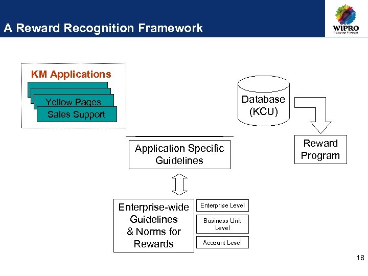 A Reward Recognition Framework KM Applications x x Yellow Pages Sales Support Database (KCU)