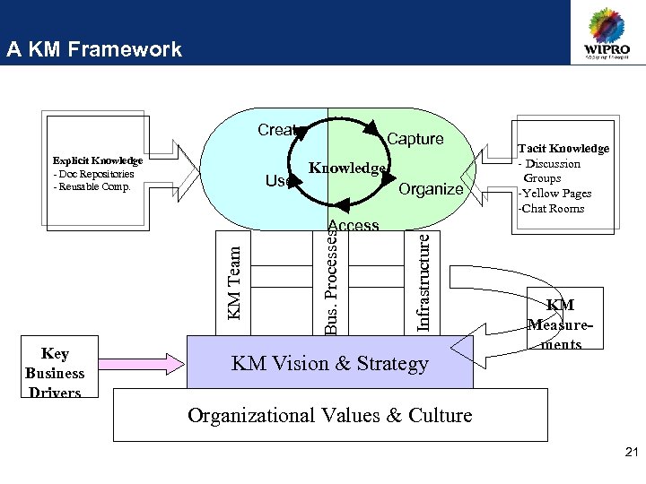 A KM Framework Create Use Knowledge Organize Key Business Drivers Bus. Processes KM Team