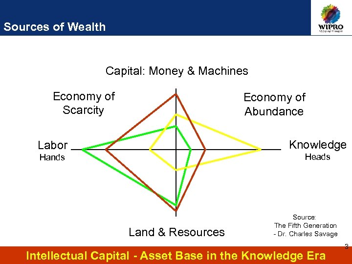Sources of Wealth Capital: Money & Machines Economy of Scarcity Economy of Abundance Labor