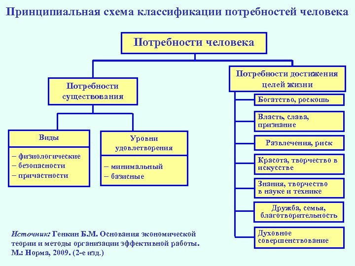 Схема классификация потребностей