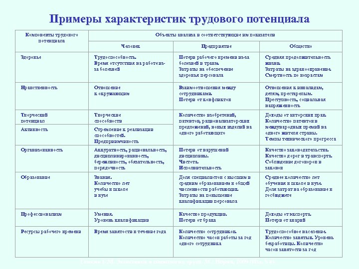 Примеры характеристик трудового потенциала Объекты анализа и соответствующие им показатели Компоненты трудового потенциала Человек