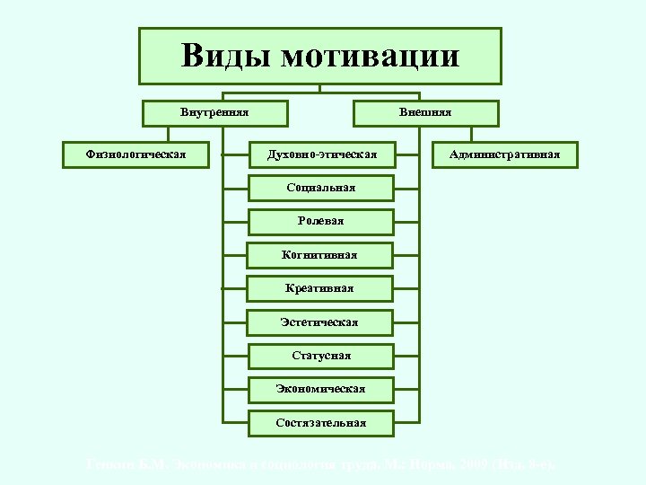 Виды мотивации Внутренняя Физиологическая Внешняя Духовно-этическая Административная Социальная Ролевая Когнитивная Креативная Эстетическая Статусная Экономическая