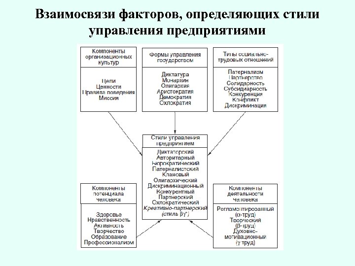 Взаимосвязи факторов, определяющих стили управления предприятиями 