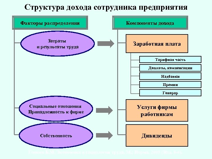 Фактор строения. Структура дохода сотрудника предприятия. Структура заработка работника. Структура дохода работника. Какие элементы включает доход сотрудника предприятия.