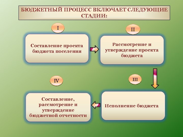 БЮДЖЕТНЫЙ ПРОЦЕСС ВКЛЮЧАЕТ СЛЕДУЮЩИЕ СТАДИИ: I II Составление проекта бюджета поселения Рассмотрение и утверждение