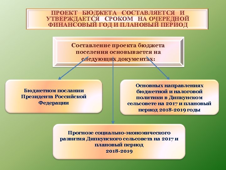 ПРОЕКТ БЮДЖЕТА СОСТАВЛЯЕТСЯ И УТВЕРЖДАЕТСЯ СРОКОМ НА ОЧЕРЕДНОЙ ФИНАНСОВЫЙ ГОД И ПЛАНОВЫЙ ПЕРИОД Составление