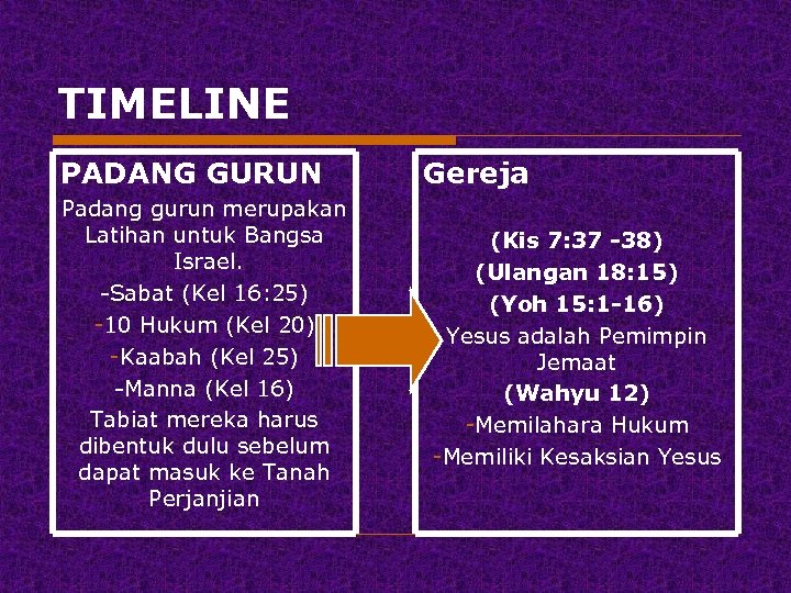 TIMELINE PADANG GURUN Padang gurun merupakan Latihan untuk Bangsa Israel. -Sabat (Kel 16: 25)