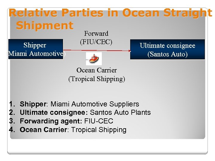 Relative Parties in Ocean Straight Shipment Shipper (Miami Automotive) Forward (FIU/CEC) Ultimate consignee (Santos