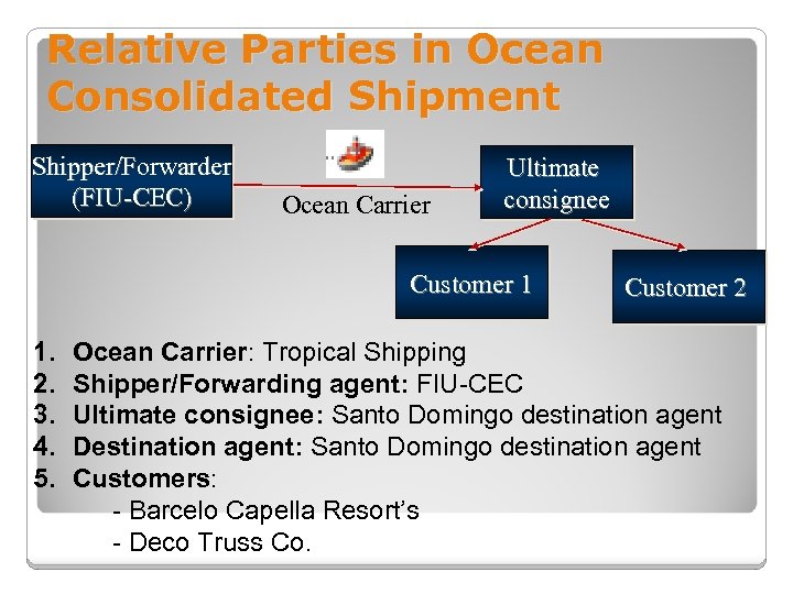 Relative Parties in Ocean Consolidated Shipment Shipper/Forwarder (FIU-CEC) Ocean Carrier Ultimate consignee Customer 1