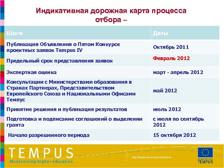 Индикативная дорожная карта процесса отбора – Шаги 5 th Call for proposals Даты Публикация