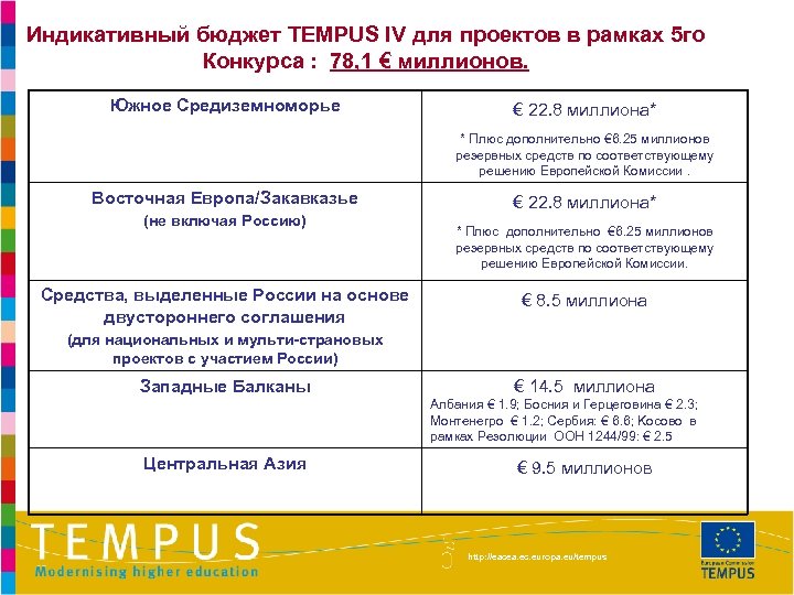 Индикативный бюджет TEMPUS IV для проектов в рамках 5 го Конкурса : 78, 1