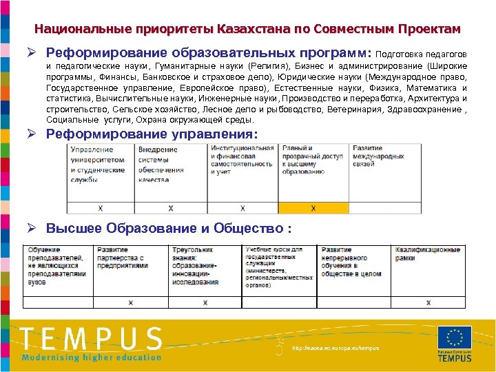 Национальные приоритеты Казахстана по Совместным Проектам Ø Реформирование образовательных программ: Подготовка педагогов и педагогические