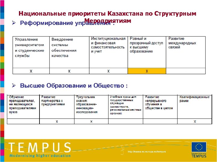 Национальные приоритеты Казахстана по Структурным Мероприятиям Ø Реформирование управления : Ø Высшее Образование и