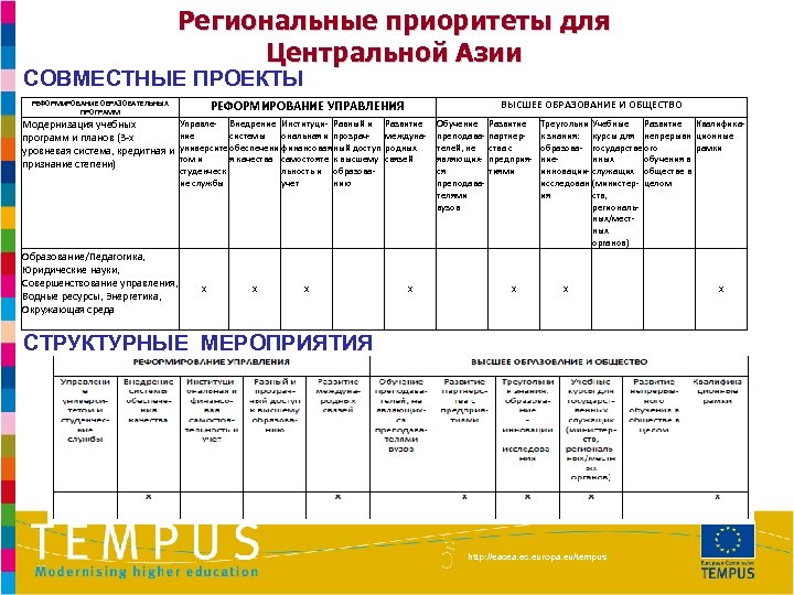 Региональные приоритеты для Центральной Азии СОВМЕСТНЫЕ ПРОЕКТЫ РЕФОРМИРОВАНИЕ УПРАВЛЕНИЯ РЕФОРМИРОВАНИЕ ОБРАЗОВАТЕЛЬНЫХ ПРОГРАММ ВЫСШЕЕ ОБРАЗОВАНИЕ