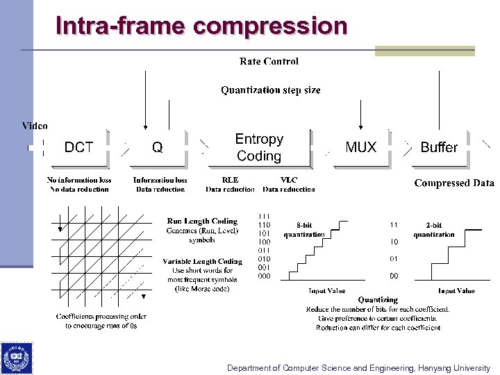 Intra-frame compression Department of Computer Science and Engineering, Hanyang University 