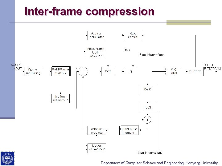Inter-frame compression Department of Computer Science and Engineering, Hanyang University 