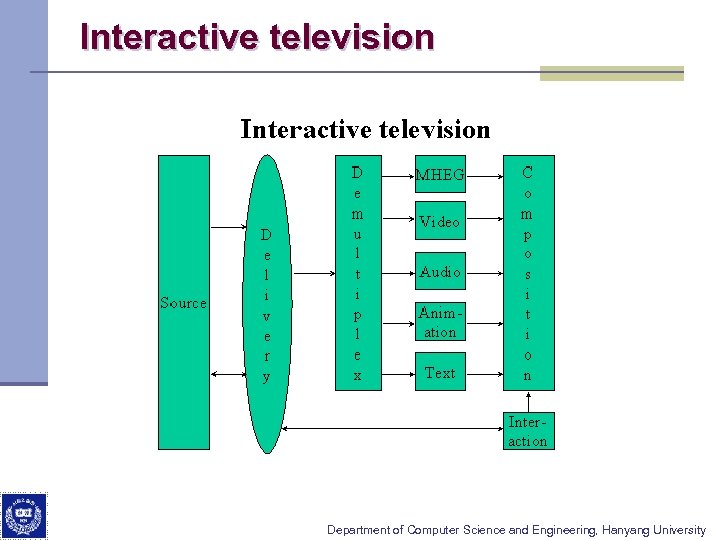 Interactive television Department of Computer Science and Engineering, Hanyang University 