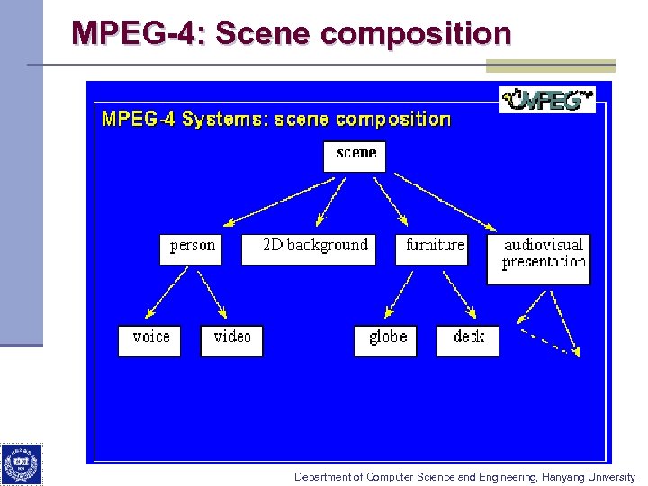 MPEG-4: Scene composition Department of Computer Science and Engineering, Hanyang University 
