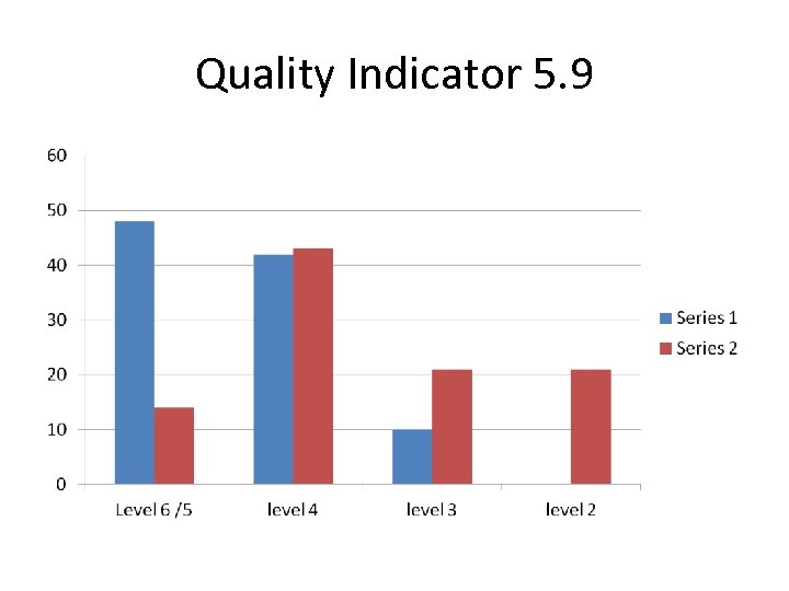 Quality Indicator 5. 9 