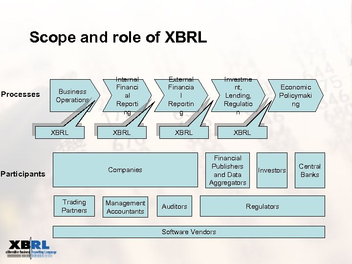 Scope and role of XBRL Processes Business Operations XBRL Internal Financi al Reporti ng