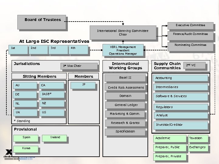 Board of Trustees Executive Committee International Steering Committee Chair Finance/Audit Committee At Large ISC