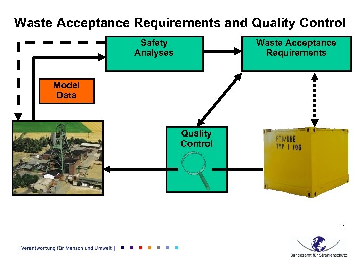 Waste Acceptance Requirements and Quality Control Safety Analyses Waste Acceptance Requirements Model Data Quality