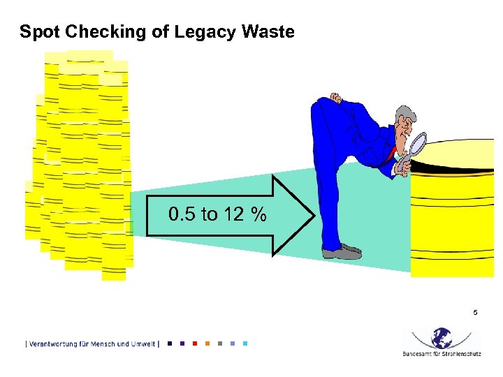 Spot Checking of Legacy Waste 0. 5 to 12 % 5 