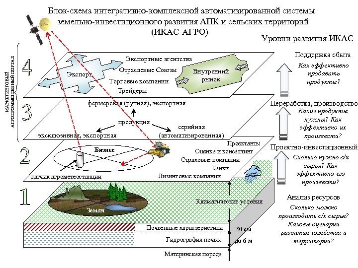 МАРКЕТИНГОВЫЙ АГРОПРОМЫШЛЕННЫЙ ПОРТАЛ Блок-схема интегративно-комплексной автоматизированной системы земельно-инвестиционного развития АПК и сельских территорий (ИКАС-АГРО)