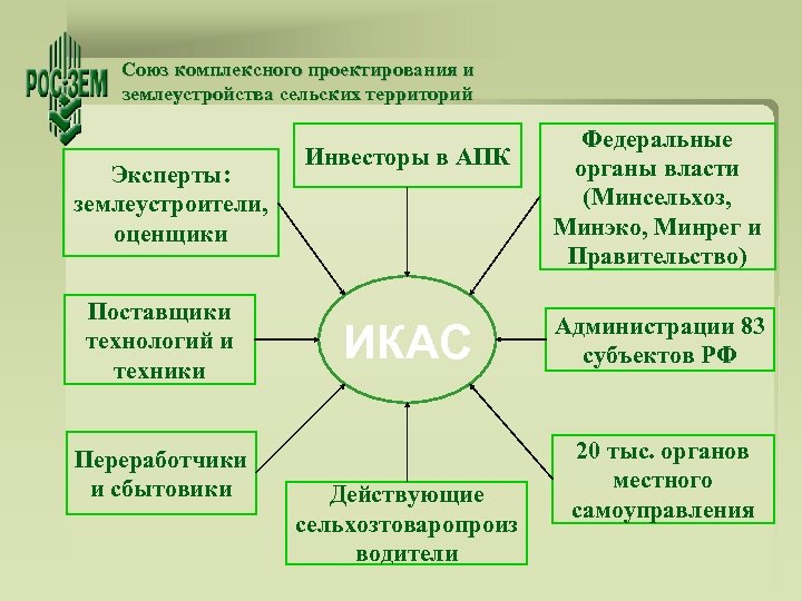 Союз комплексного проектирования и землеустройства сельских территорий Эксперты: землеустроители, оценщики Поставщики технологий и техники