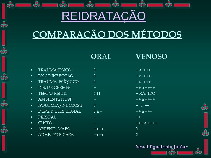 REIDRATAÇÃO COMPARAÇÃO DOS MÉTODOS ORAL • • • TRAUMA FÍSICO RISCO INFECÇÃO TRAUMA PSÍQUICO