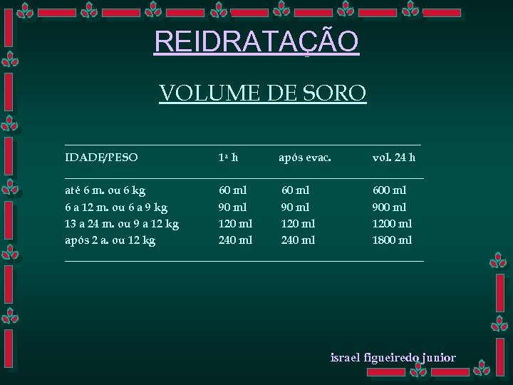 REIDRATAÇÃO VOLUME DE SORO _________________________ IDADE/PESO 1 a h após evac. vol. 24 h