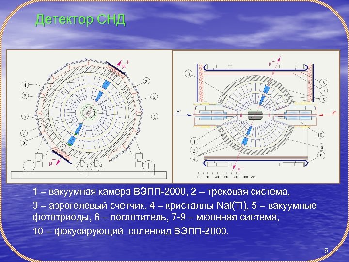 Детектор СНД 1 – вакуумная камера ВЭПП-2000, 2 – трековая система, 3 – аэрогелевый