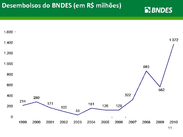 Desembolsos do BNDES (em R$ milhões) 11 