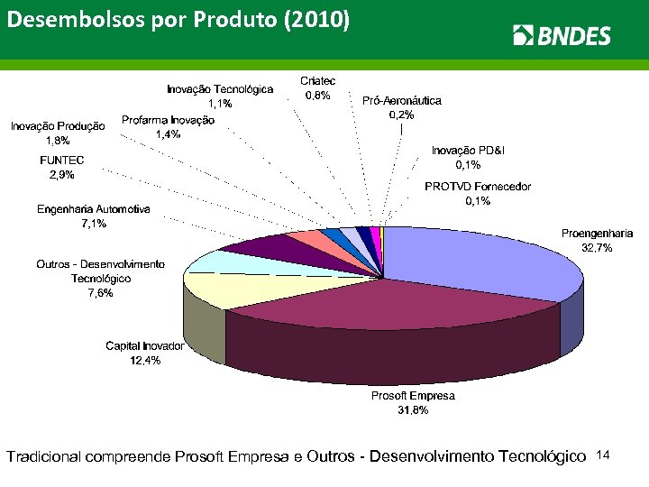 Desembolsos por Produto (2010) Tradicional compreende Prosoft Empresa e Outros - Desenvolvimento Tecnológico 14
